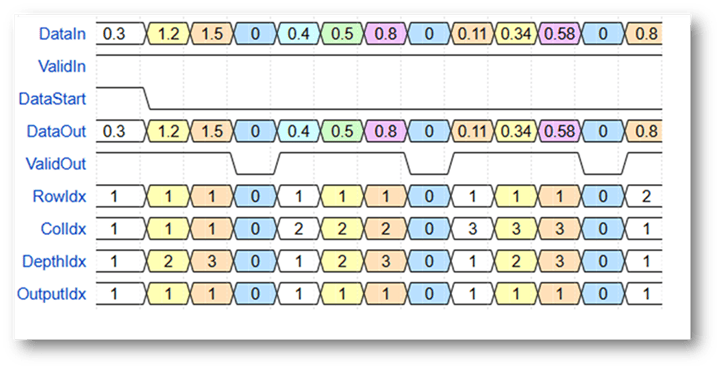 Timing diagram showing a convolution memory read sequence: DataIn values stream in with ValidIn and DataStart pulses, and DataOut mirrors the values when ValidOut is asserted, alongside RowIdx, ColIdx, DepthIdx, and OutputIdx counters incrementing to indicate the current output element being read.