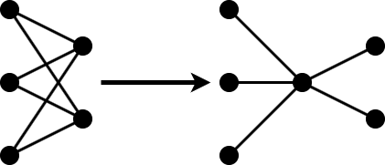 Simplified illustration of projection. On the left is a sketch of a neural network with two layers that consist of three and two neurons, respectively. Every neuron in the first layer is connected to every neuron in the second layer. An arrow points to a second sketch on the right, which shows a different model that consists of three layers, with three, one, and two neurons, respectively. The right network has fewer weights in total compared to the left.