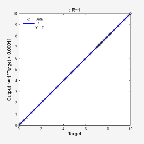 Figure Regression (plotregression) contains an axes object. The axes object with title : R=1, xlabel Target, ylabel Output ~= 1*Target + 0.00011 contains 3 objects of type line. One or more of the lines displays its values using only markers These objects represent Y = T, Fit, Data.