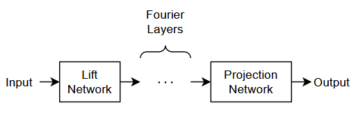 FNO architecture. The input is passed to the lift network, then a series of Fourier layers, then the projection network. The output of the projection network is the output of the FNO.