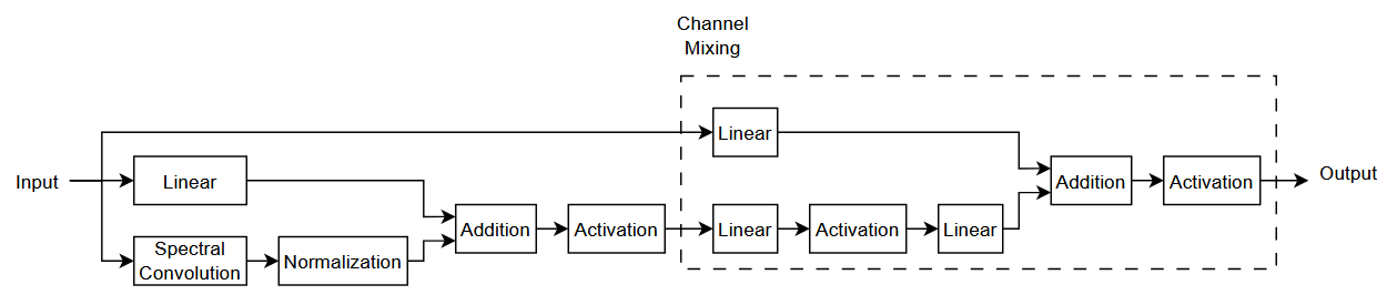 Structure of Fourier layer with channel mixing. It uses the same structure with an additional channel mixing block. The channel mixing block has two linear layers with an activation between them. It has a skip connection connected to the Fourier layer input that has a linear layer. The outputs are combined with an addition layer followed by an activation layer. The output of the final activation layer is the output of the Fourier layer.
