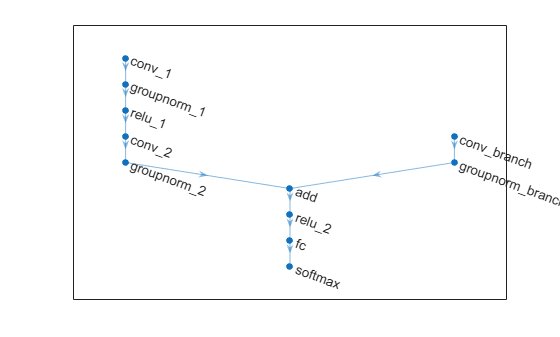 Figure contains an axes object. The axes object contains an object of type graphplot.