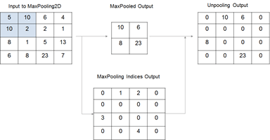 Output from generated code showing the numerical differences in the max pooling indices and the unpooling output