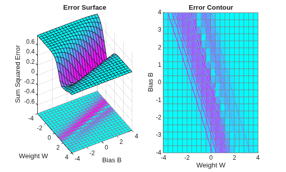 3-D error surface and contour plot for weight W and bias B of a logsig neuron