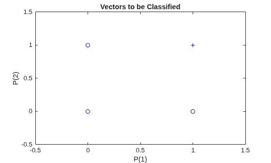 Four input vectors plotted in P(1)-P(2) space, with circles for class 0 and a plus for class 1