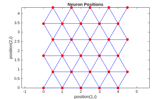 Neuron positions for a 5-by-6 hextop layer with triangular connections