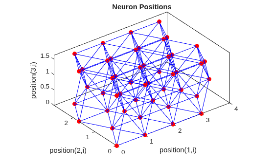 3-D neuron positions for a 4-by-4-by-3 hextop layer