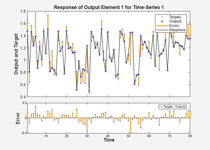 Figure Time-Series Response (plotresponse) contains 2 axes objects. Axes object 1 with title Response of Output Element 1 for Time-Series 1, ylabel Output and Target contains 4 objects of type line. One or more of the lines displays its values using only markers These objects represent Errors, Response, Targets, Outputs. Axes object 2 with xlabel Time, ylabel Error contains 3 objects of type line. One or more of the lines displays its values using only markers This object represents Targets - Outputs.