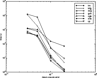 Time versus mean square error for LM, BFG, SCG, GDX, CGB, OSS, and RP algorithms