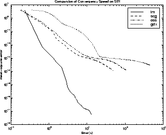 Mean square error versus time for LM, SCG, OSS, and GDX algorithms