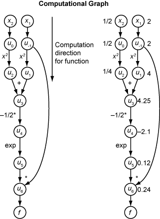 Computational graph showing the encoding of the function f(x).