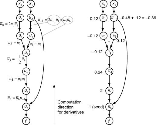 Computational graph showing the computation of the gradient in reverse mode for the function defined above.