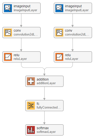 Network with multiple inputs in Deep Network Designer. The network has two image input layers and a single classification output layer.