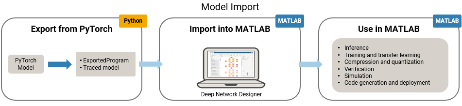 Model import workflow showing a PyTorch model exported from Python and imported into MATLAB for inference, training, compression, verification, simulation, and deployment.