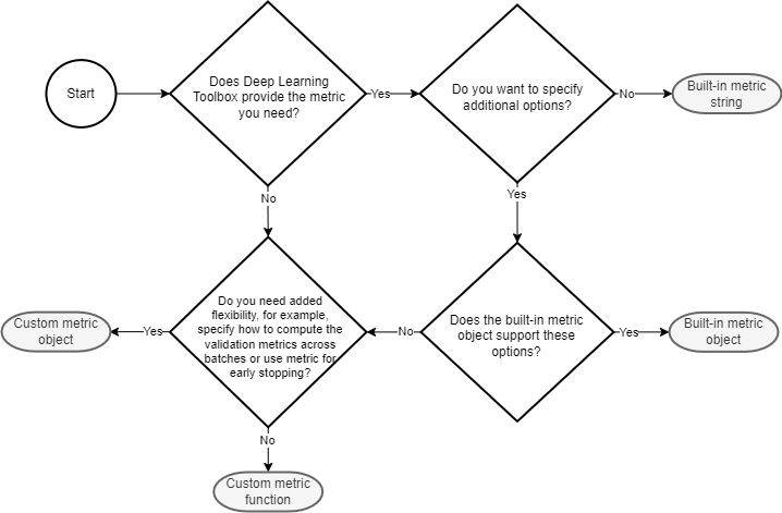 Flowchart showing decision process for choosing when to use a custom metric.