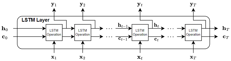 Diagram showing flow of data through an LSTM layer. The input time steps are labeled x_1 through x_T. The outputs are labeled y_1 through y_T. The layer consists of multiple LSTM operations. Each LSTM operation receives the hidden state and cell state from the previous operation and passes an updated hidden and cell state to the next operation. The hidden states are labeled h_0 through h_T, where h_0 is the initial state. The cell states are labeled c_0 through c_T, where c_0 is the initial state. The outputs y_t are equivalent to the hidden states h_t.