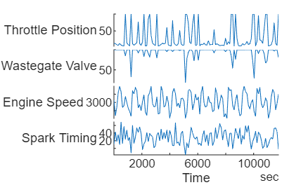 Plot of multichannel sequence with channels that correspond to different sensor readings.