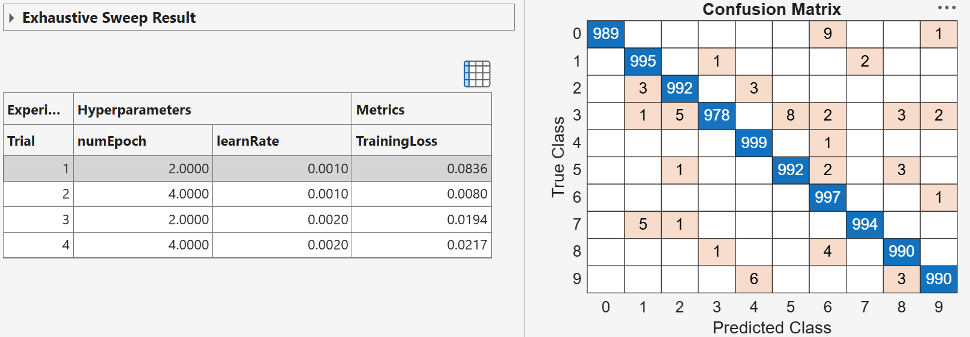 Experiment Manager results table showing four completed trials with columns for hyperparameter values and training loss, alongside a confusion matrix that visualizes the true and predicted classes for the first trial