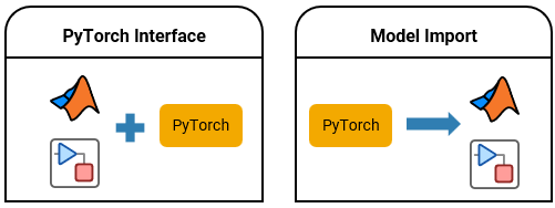 Two PyTorch and MATLAB workflow options: PyTorch Interface for running PyTorch models from MATLAB without conversion, and Model Import for full MATLAB tooling and lean hardware deployment