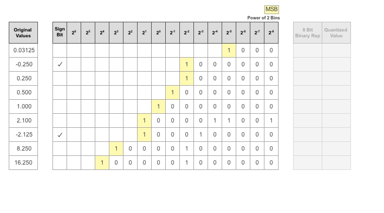 Ideal binary representation for each logged value shown in a table, with the most significant bit highlighted in yellow.