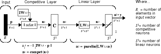 Schematic of a Learning Vector Quantization network, where an input vector p is passed to a competitive layer which calculates an intermediate value a1 which is passed to a linear layer that calculates an output a2.