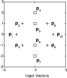 Plot of input vectors P where vectors belonging to output class one are plotted with a square marker and vectors belonging to output class 2 are plotted with a cross marker.