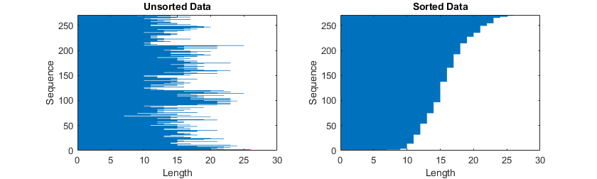 Two plots bar charts representing sequence data. The x axis is labeled "Length" and the y axis is labeled "Sequence". The chart on the left has title "Unsorted Data" and shows the original sequence lengths. The chart on the right has title "Sorted Data" and shows that the sequences are sorted by length in ascending order.