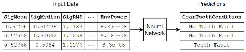 Diagram showing a neural network with tabular data as input and categorical labels as output. The input data is numeric. The output predictions have labels "No Tooth Fault" and "Tooth Fault".