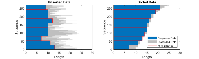 Two plots bar charts representing sequence data. The x axis is labeled "Length" and the y axis is labeled "Sequence". The chart on the left has title "Unsorted Data" and shows the original sequence lengths. The chart on the right has title "Sorted Data" and shows that the sequences are sorted by length in ascending order. Both charts indicate sequences divided into mini-batches using a red line and has a gray patches indicating discarded data on the right-side of the sequences. The chart on the right has less discarded data.