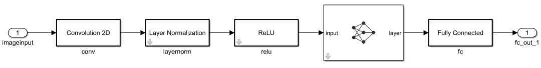 Simulink subsystem showing a neural network consisting of a Convolution 2D block, a Layer Normalization block, a ReLU block, a Predict block, and a Fully Connected block connected in series.