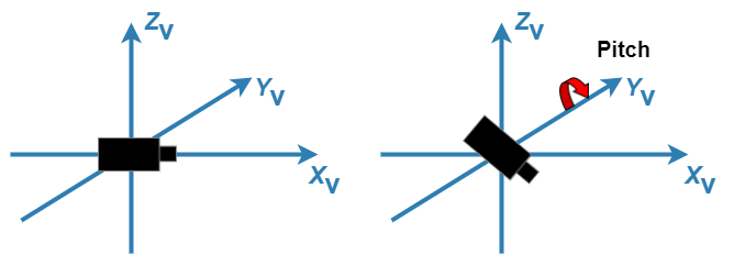 Side-by-side images of a camera with the Xv, Yv, and Zv axes labeled. In the first image, the camera is straight. In the second image, the camera is tilted down to indicate a change in pitch angle.