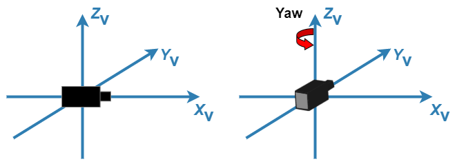 Side-by-side images of a camera with the Xv, Yv, and Zv axes labeled. In the first image, the camera is facing forward. In the second image, the camera is rotated to the left to indicate a change in yaw angle.