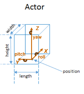 Cuboid actor with X-axis, Y-axis, Z-axis, yaw, pitch, roll, height, width, length, and position labeled
