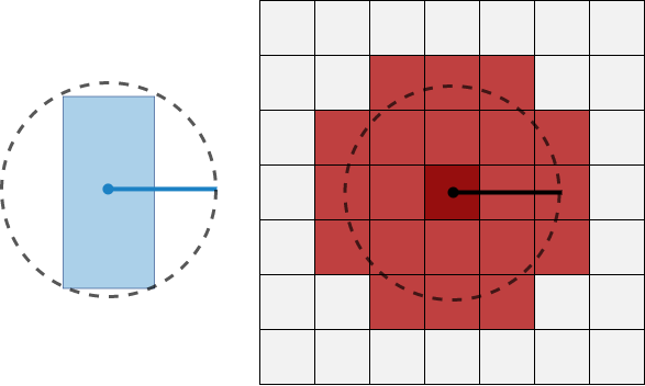 Vehicle with one circle and the corresponding inflated grid cells on a costmap. The inflation area is large.