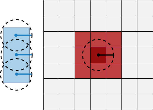 Vehicle with three centers and the corresponding small inflated grid cells on a costmap. The inflation area is small.