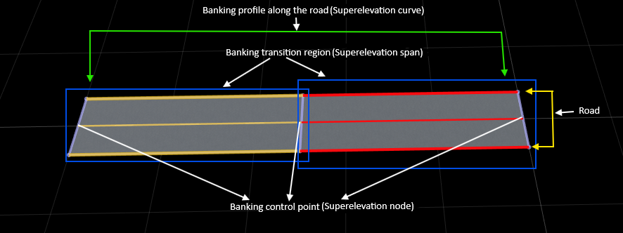 RoadRunner scene canvas showing the superelevation curve, superelevation node and superelevation span