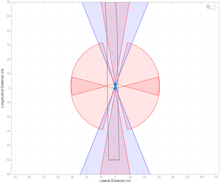 Bird's-Eye Scope canvas displaying a car on a road with sensor coverage areas in red and blue