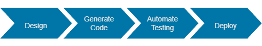 Design, test, and deploy workflow for components of highway lane following system