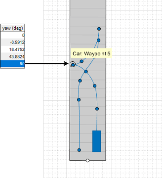 A tooltip displays over the fifth waypoint in the trajectory that says "Car: Waypoint 5". The fifth row of the "yaw (deg") column displays a value of 90.l