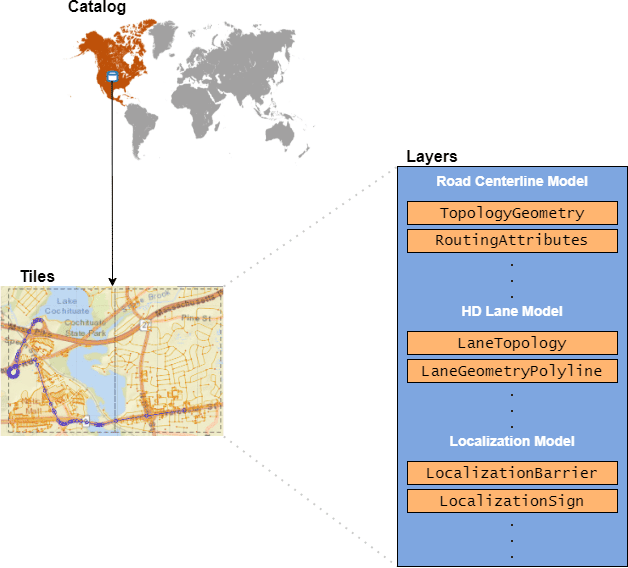 The North America catalog points to two tiles containing a driving route. The available layers for these tiles are shown expanding from these tiles.