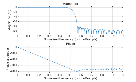 Figure contains 2 axes objects. Axes object 1 with title Phase, xlabel Normalized Frequency (\times\pi rad/sample), ylabel Phase (degrees) contains an object of type line. Axes object 2 with title Magnitude, xlabel Normalized Frequency (\times\pi rad/sample), ylabel Magnitude (dB) contains an object of type line.