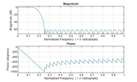Figure contains 2 axes objects. Axes object 1 with title Phase, xlabel Normalized Frequency (\times\pi rad/sample), ylabel Phase (degrees) contains an object of type line. Axes object 2 with title Magnitude, xlabel Normalized Frequency (\times\pi rad/sample), ylabel Magnitude (dB) contains an object of type line.