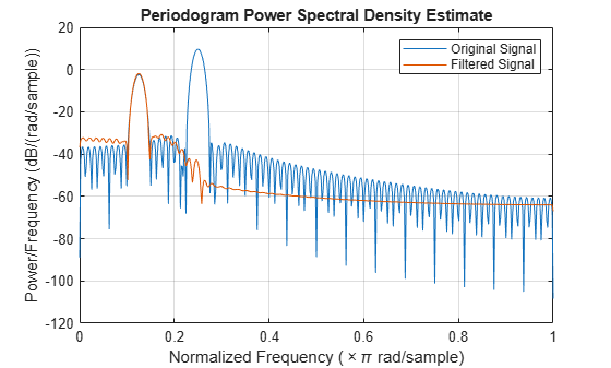 Figure contains an axes object. The axes object with title Periodogram Power Spectral Density Estimate, xlabel Normalized Frequency ( times pi rad/sample), ylabel Power/Frequency (dB/(rad/sample)) contains 2 objects of type line. These objects represent Original Signal, Filtered Signal.