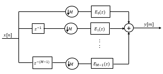 Polyphase structure after applying noble identity, with downsampling by M moved before subfilters E0 through EM-1, outputs summed to produce y[m]