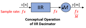 Conceptual diagram of IIR decimation filter. Shows the lowpass IIR filter followed by a downsampler.