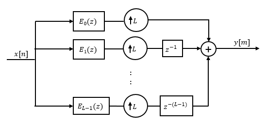 Polyphase structure after applying noble identity, with input x[n] filtered by subfilters E0 through EL-1, each upsampled by L with successive delays, then summed to produce y[m]