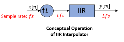 Conceptual diagram of IIR interpolation filter. Shows an upsampler followed by a lowpass IIR filter.