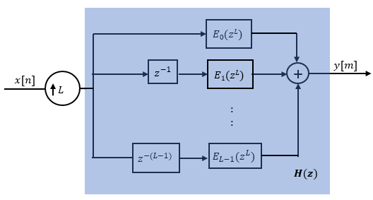 Polyphase representation of H(z) with input x[n] upsampled by L, split through delay elements into L subfilters E0 through EL-1, then summed to produce y[m]