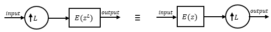 Noble identity for interpolation showing that upsampling by L then filtering by E(z^L) equals filtering by E(z) then upsampling by L