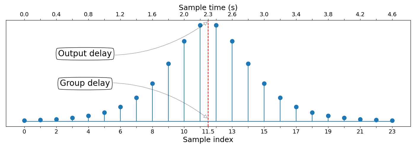 Top scale shows the sample time in seconds and measures the output delay. Bottom scale shows the sample index and measures the sample index.